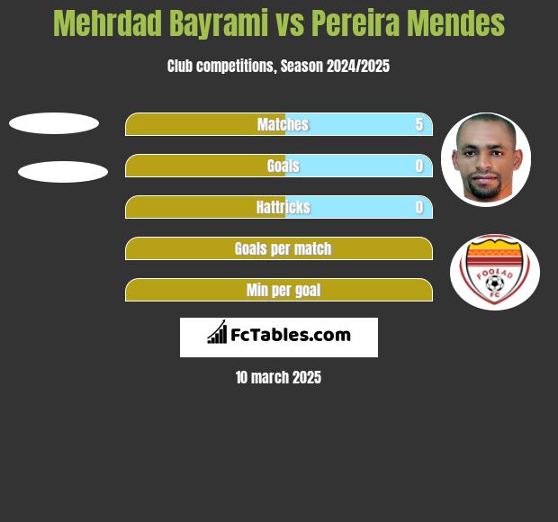 Mehrdad Bayrami vs Pereira Mendes h2h player stats