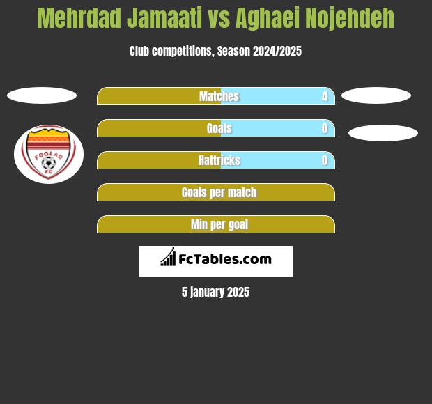 Mehrdad Jamaati vs Aghaei Nojehdeh h2h player stats