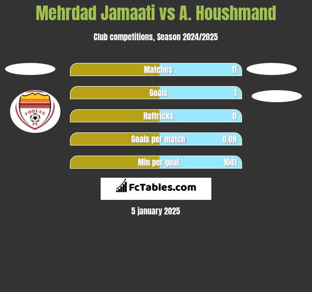 Mehrdad Jamaati vs A. Houshmand h2h player stats