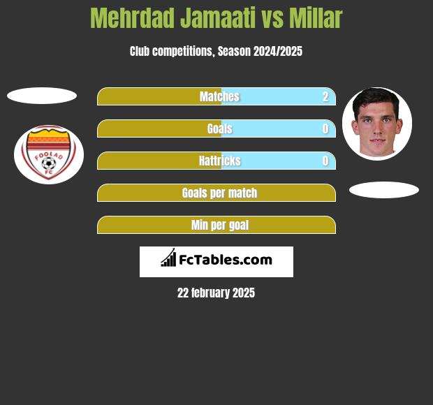 Mehrdad Jamaati vs Millar h2h player stats