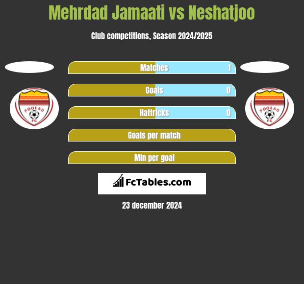 Mehrdad Jamaati vs Neshatjoo h2h player stats