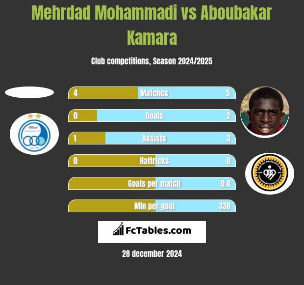 Mehrdad Mohammadi vs Aboubakar Kamara h2h player stats