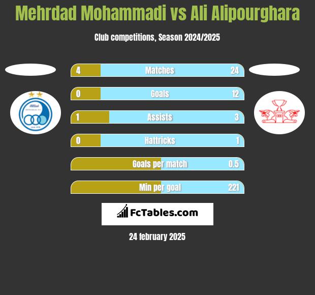 Mehrdad Mohammadi vs Ali Alipourghara h2h player stats