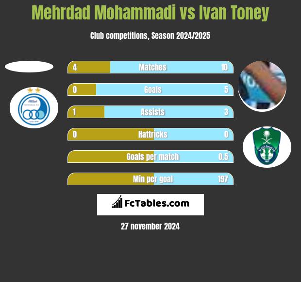 Mehrdad Mohammadi vs Ivan Toney h2h player stats