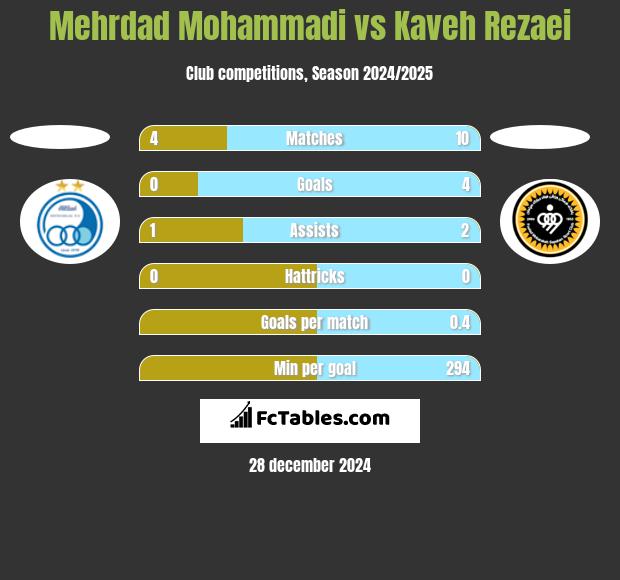 Mehrdad Mohammadi vs Kaveh Rezaei h2h player stats