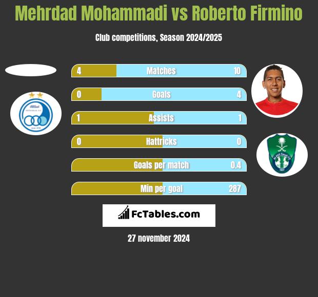 Mehrdad Mohammadi vs Roberto Firmino h2h player stats