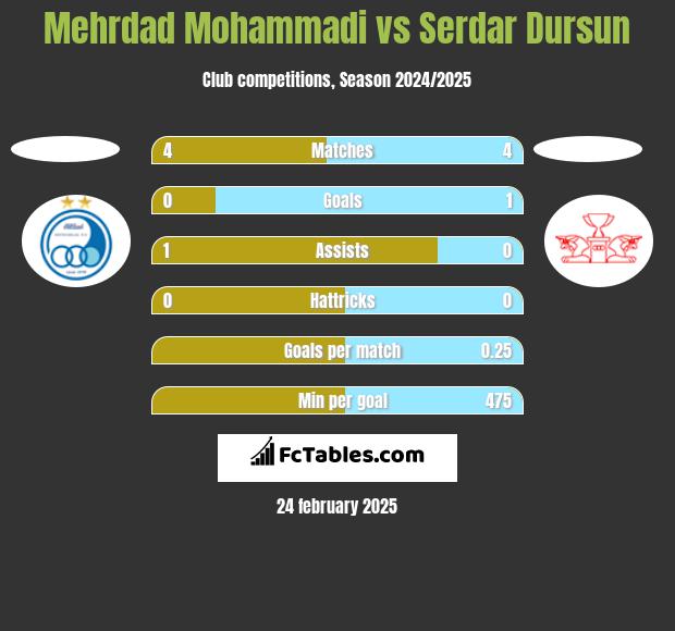 Mehrdad Mohammadi vs Serdar Dursun h2h player stats