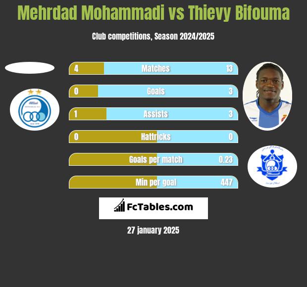 Mehrdad Mohammadi vs Thievy Bifouma h2h player stats