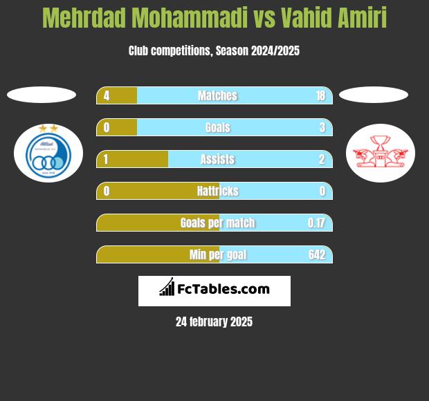 Mehrdad Mohammadi vs Vahid Amiri h2h player stats