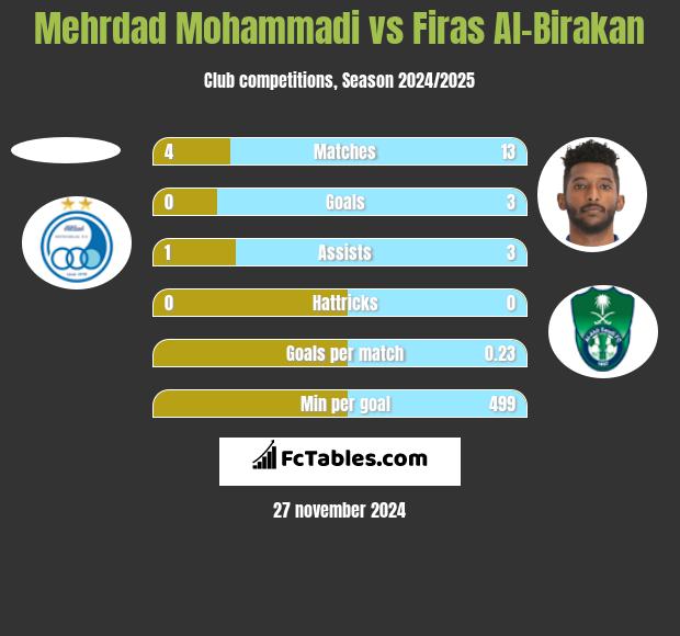 Mehrdad Mohammadi vs Firas Al-Birakan h2h player stats