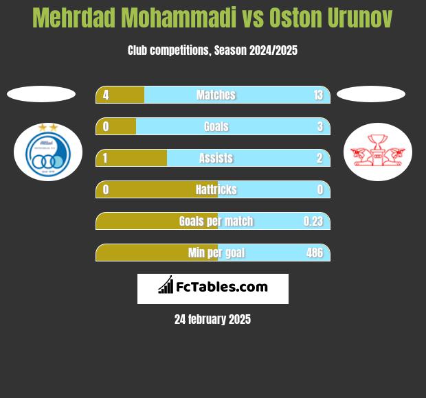 Mehrdad Mohammadi vs Oston Urunov h2h player stats