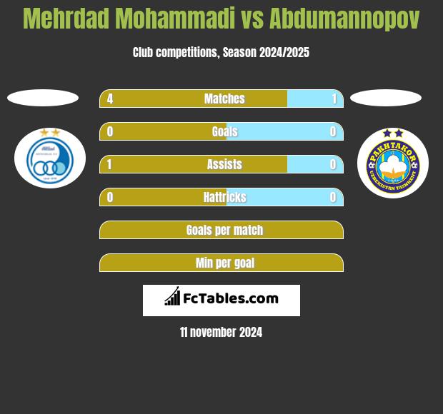 Mehrdad Mohammadi vs Abdumannopov h2h player stats