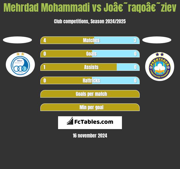 Mehrdad Mohammadi vs Joâ€˜raqoâ€˜ziev h2h player stats