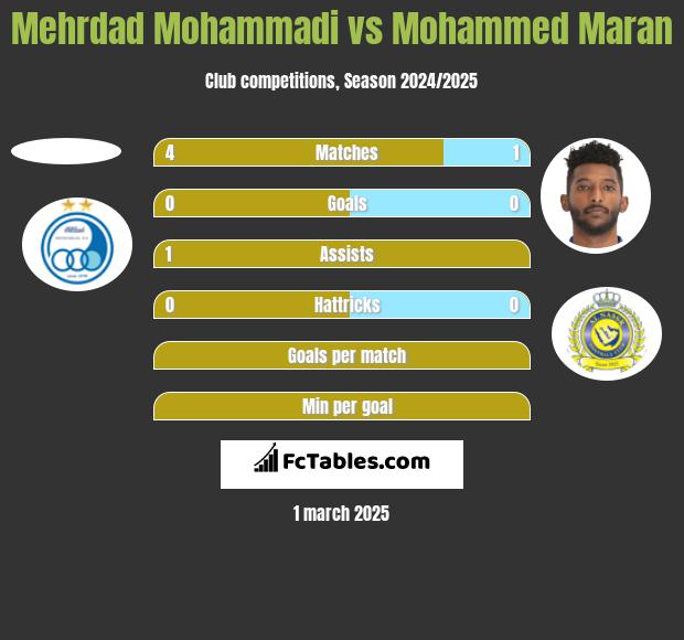 Mehrdad Mohammadi vs Mohammed Maran h2h player stats