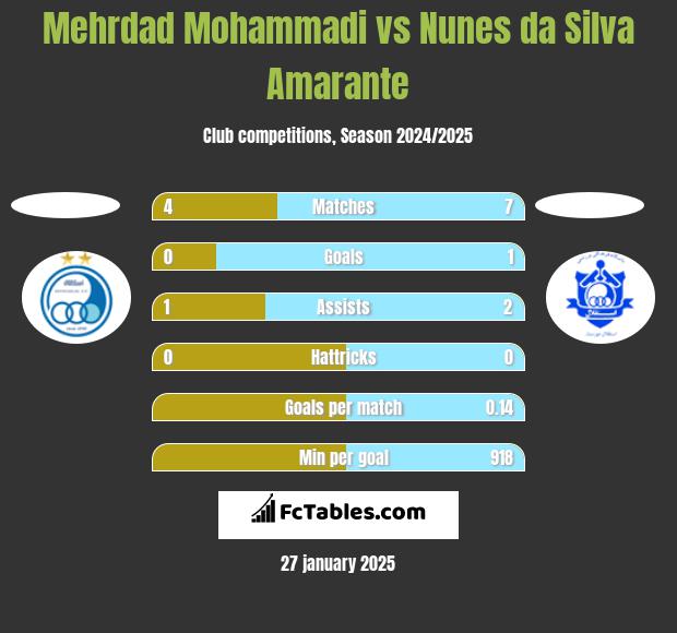 Mehrdad Mohammadi vs Nunes da Silva Amarante h2h player stats