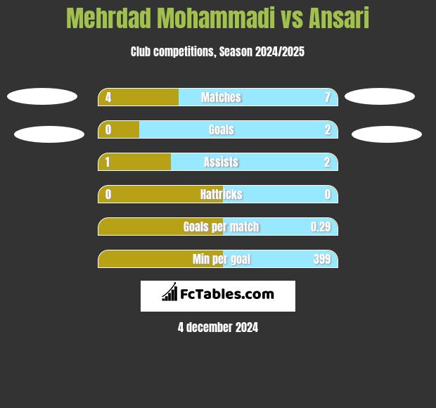 Mehrdad Mohammadi vs Ansari h2h player stats