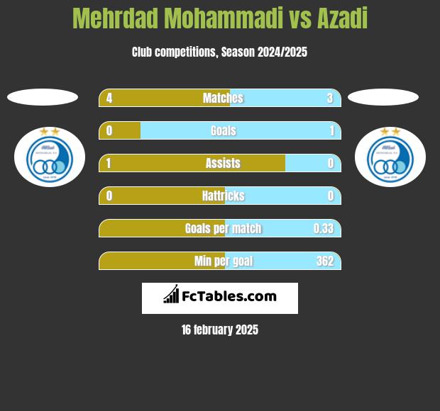 Mehrdad Mohammadi vs Azadi h2h player stats