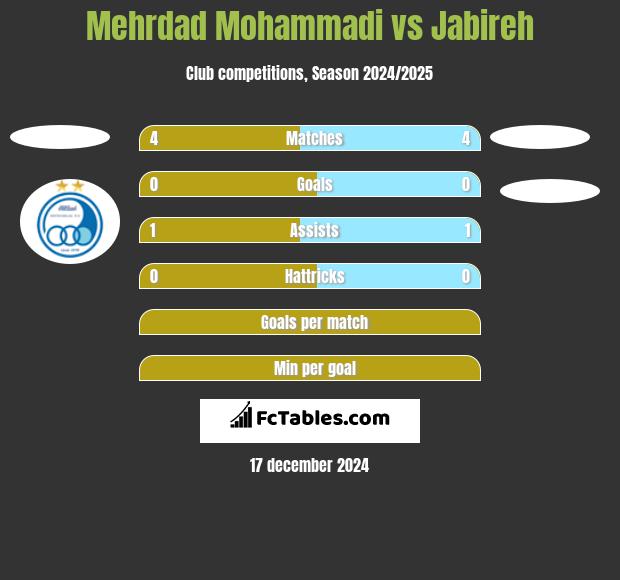 Mehrdad Mohammadi vs Jabireh h2h player stats