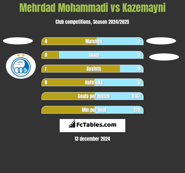 Mehrdad Mohammadi vs Kazemayni h2h player stats