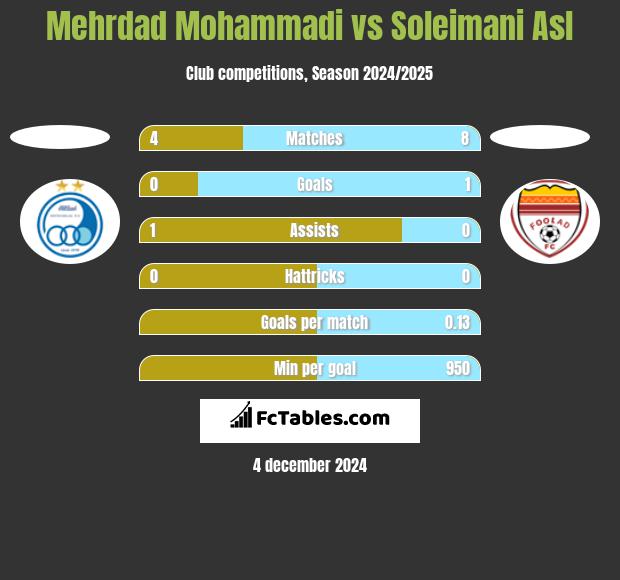 Mehrdad Mohammadi vs Soleimani Asl h2h player stats