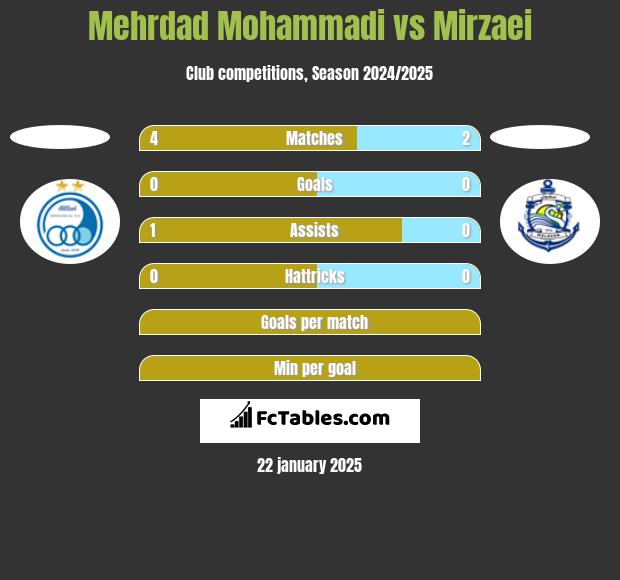 Mehrdad Mohammadi vs Mirzaei h2h player stats