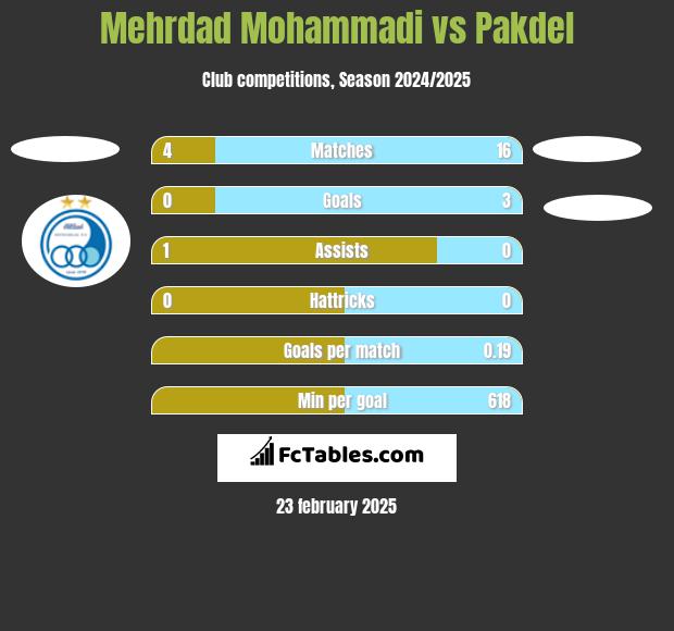 Mehrdad Mohammadi vs Pakdel h2h player stats