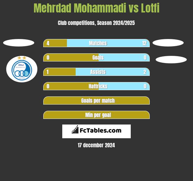 Mehrdad Mohammadi vs Lotfi h2h player stats