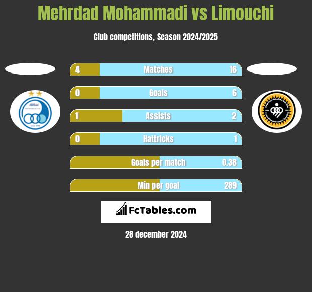 Mehrdad Mohammadi vs Limouchi h2h player stats