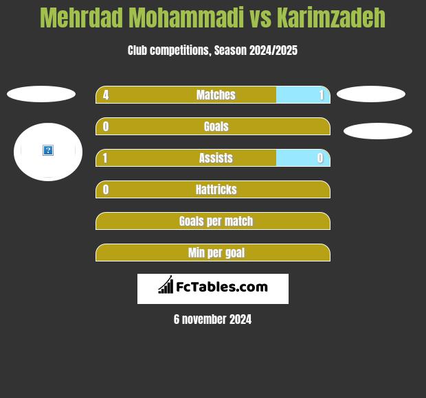 Mehrdad Mohammadi vs Karimzadeh h2h player stats