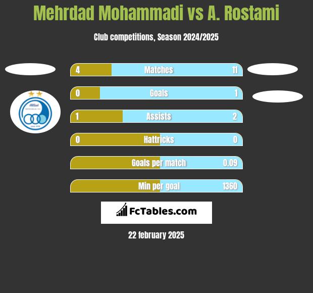 Mehrdad Mohammadi vs A. Rostami h2h player stats