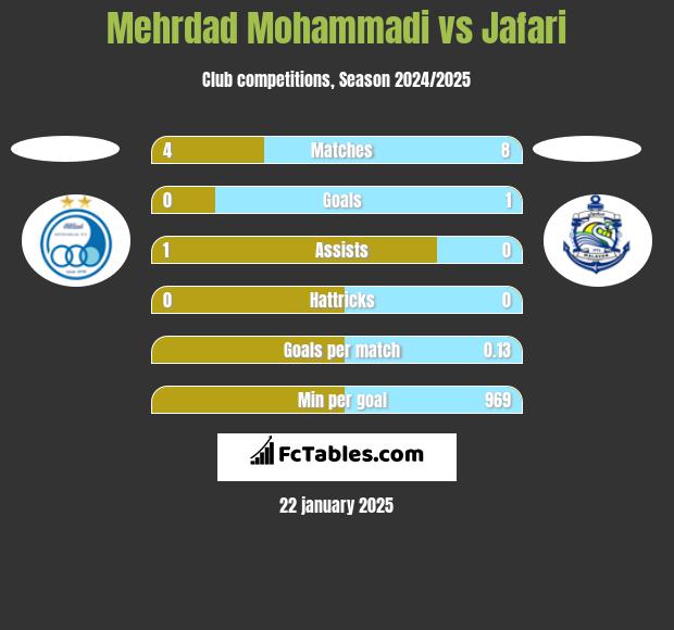 Mehrdad Mohammadi vs Jafari h2h player stats