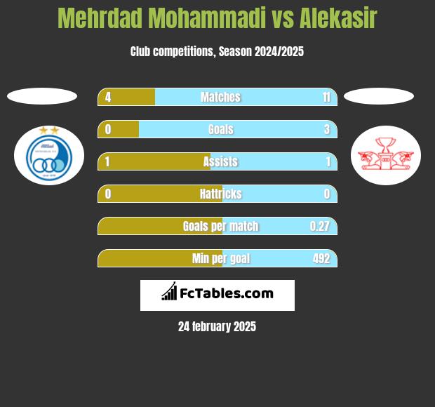 Mehrdad Mohammadi vs Alekasir h2h player stats