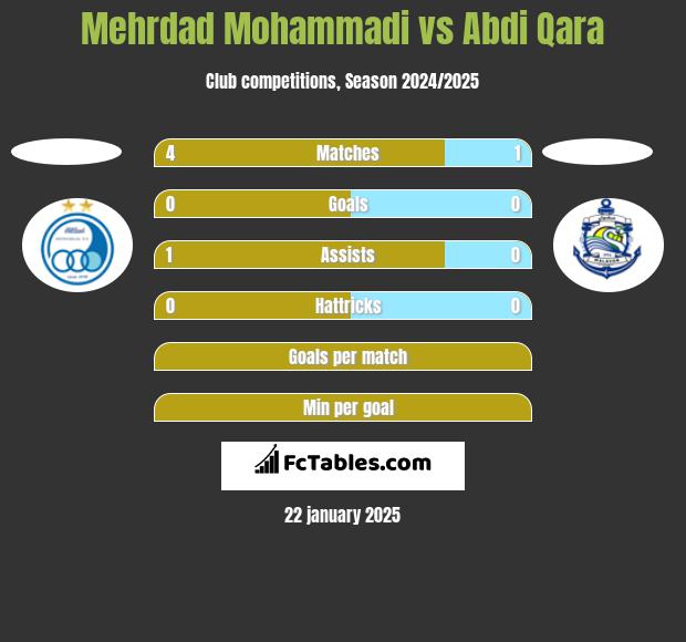 Mehrdad Mohammadi vs Abdi Qara h2h player stats