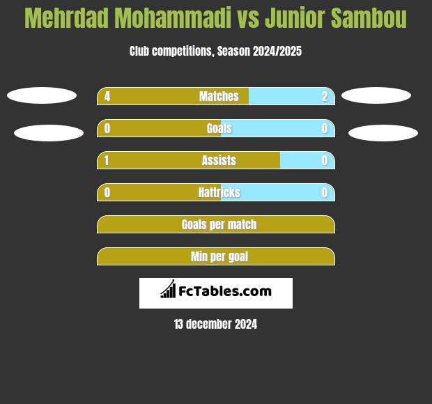 Mehrdad Mohammadi vs Junior Sambou h2h player stats