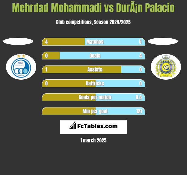 Mehrdad Mohammadi vs DurÃ¡n Palacio h2h player stats