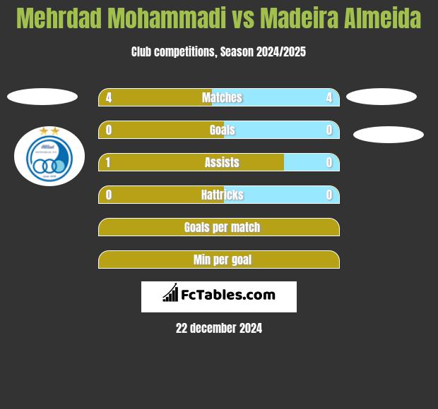 Mehrdad Mohammadi vs Madeira Almeida h2h player stats