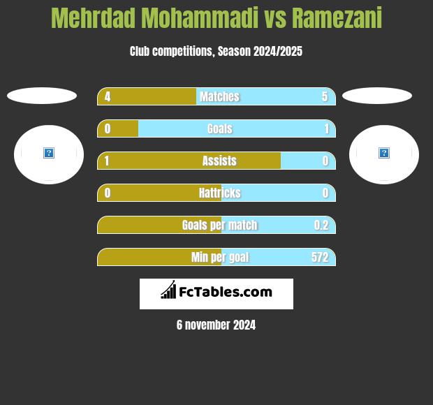 Mehrdad Mohammadi vs Ramezani h2h player stats