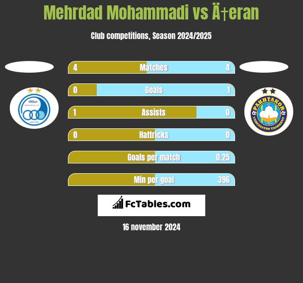 Mehrdad Mohammadi vs Ä†eran h2h player stats