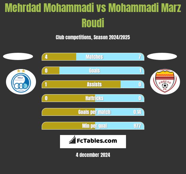 Mehrdad Mohammadi vs Mohammadi Marz Roudi h2h player stats