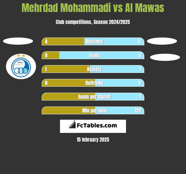 Mehrdad Mohammadi vs Al Mawas h2h player stats