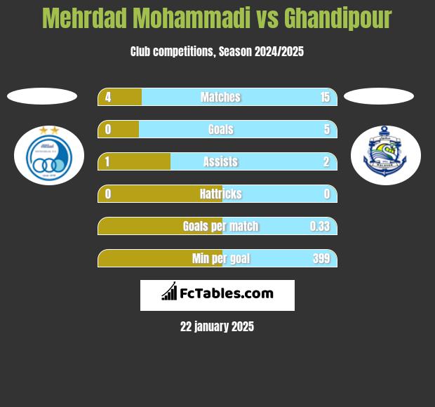 Mehrdad Mohammadi vs Ghandipour h2h player stats