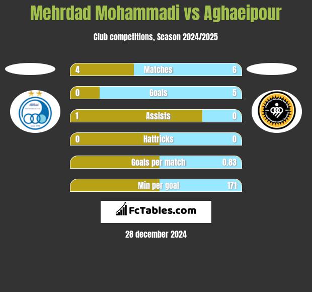 Mehrdad Mohammadi vs Aghaeipour h2h player stats