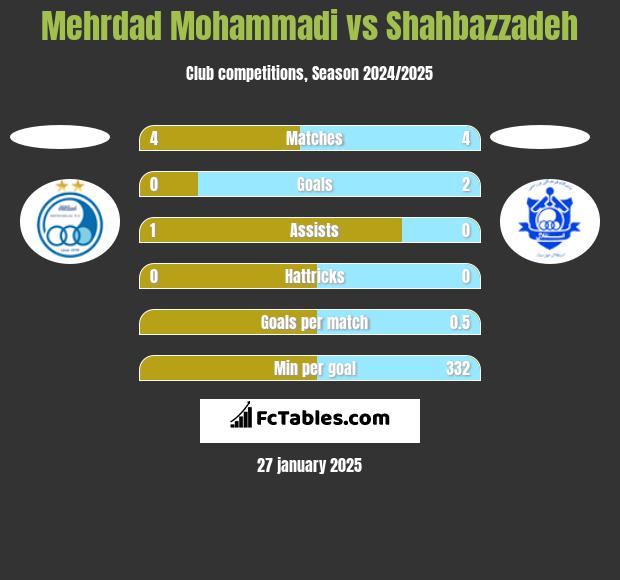 Mehrdad Mohammadi vs Shahbazzadeh h2h player stats