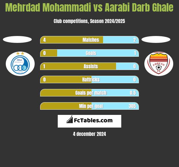 Mehrdad Mohammadi vs Aarabi Darb Ghale h2h player stats