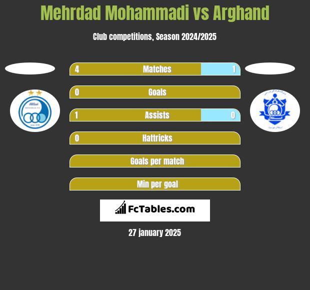 Mehrdad Mohammadi vs Arghand h2h player stats