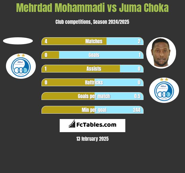 Mehrdad Mohammadi vs Juma Choka h2h player stats