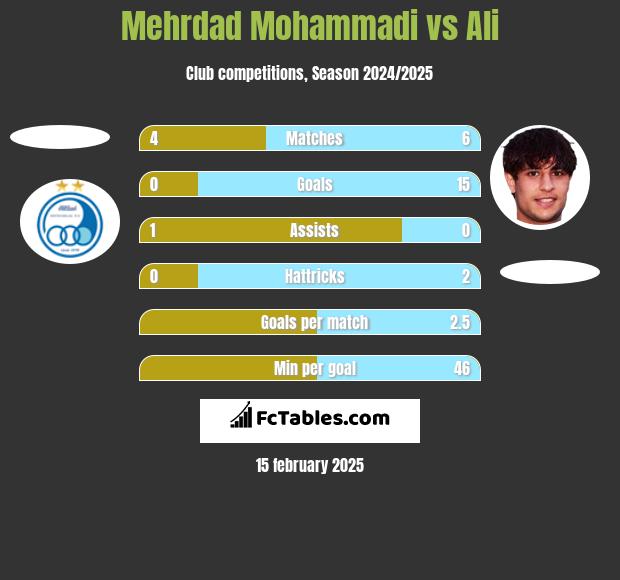 Mehrdad Mohammadi vs Ali h2h player stats