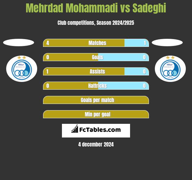 Mehrdad Mohammadi vs Sadeghi h2h player stats