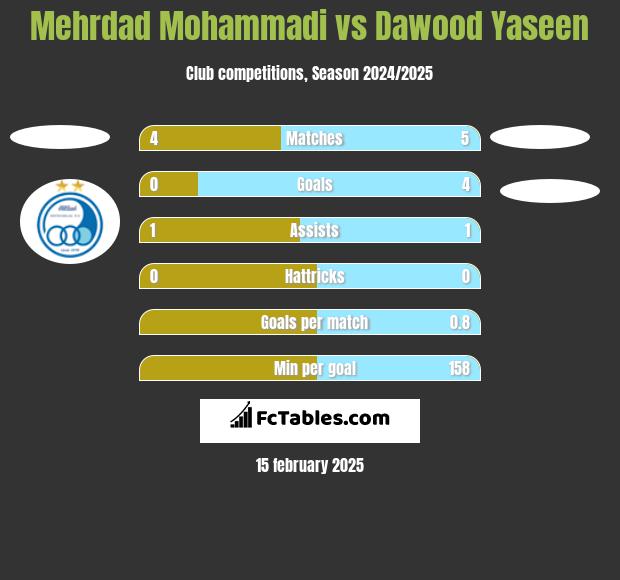 Mehrdad Mohammadi vs Dawood Yaseen h2h player stats