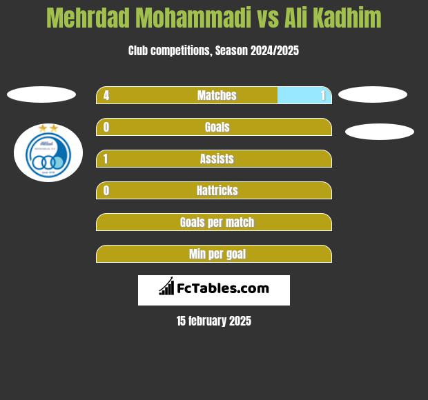 Mehrdad Mohammadi vs Ali Kadhim h2h player stats